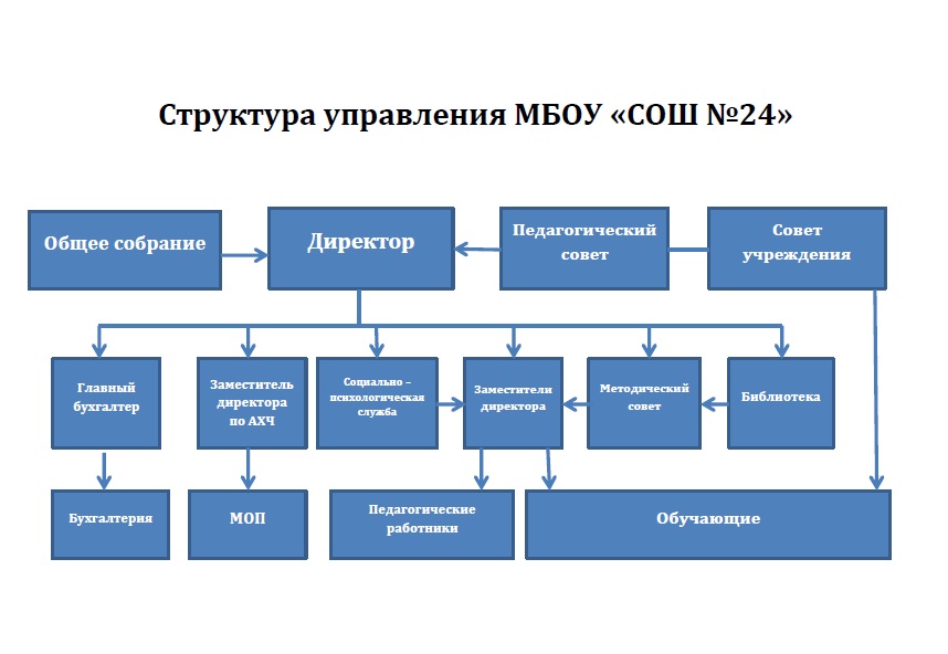Структура управления МБОУ &amp;quot;СОШ24&amp;quot;.